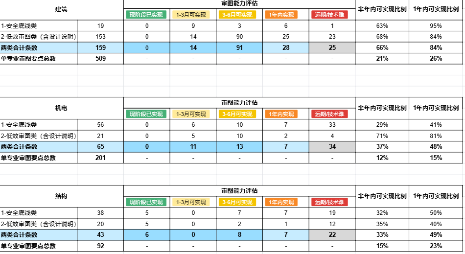 审图能力评估图表