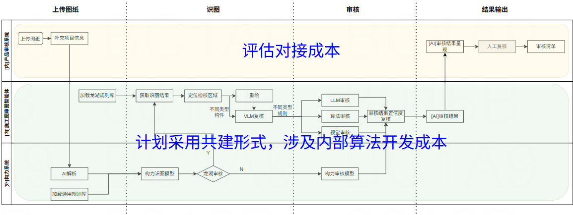 评估对接成本流程图