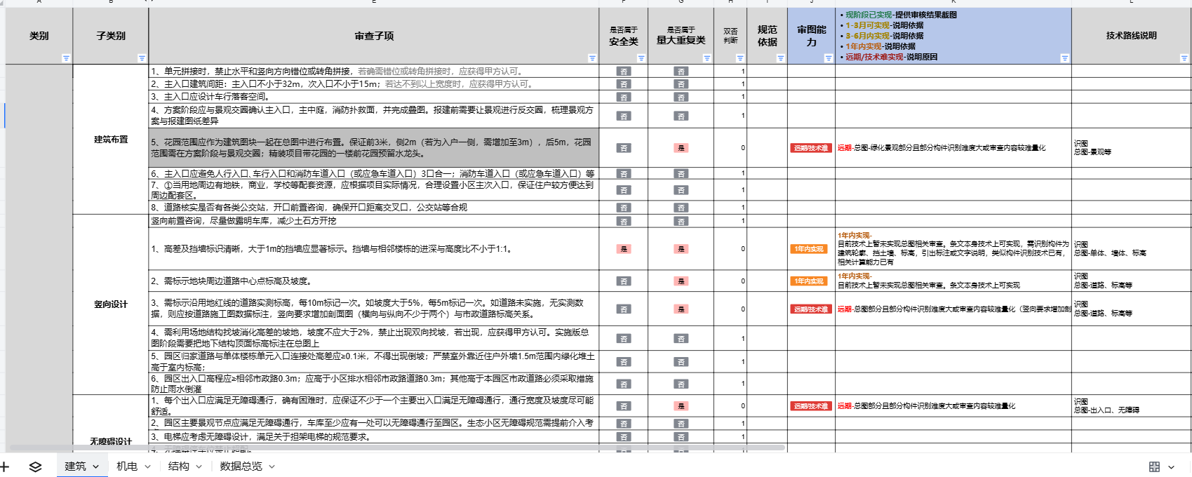 施工图审查规则梳理图表