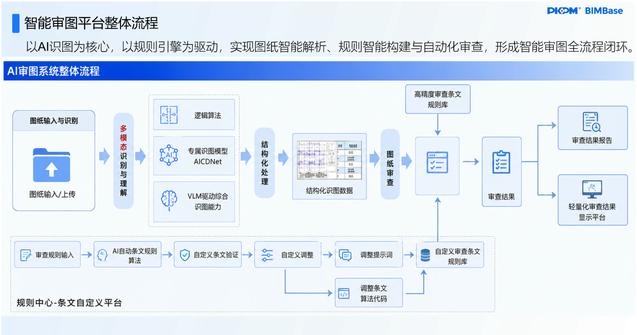 技术路线待确定流程图